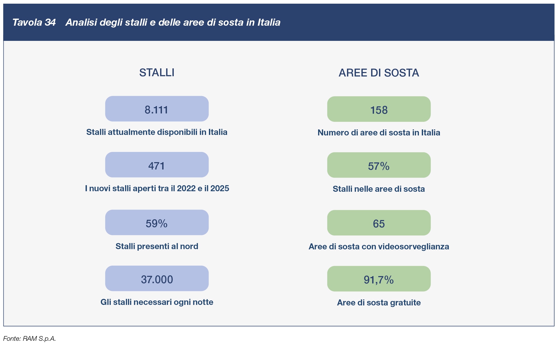 Analisi degli stalli e delle aree di sosta in Italia